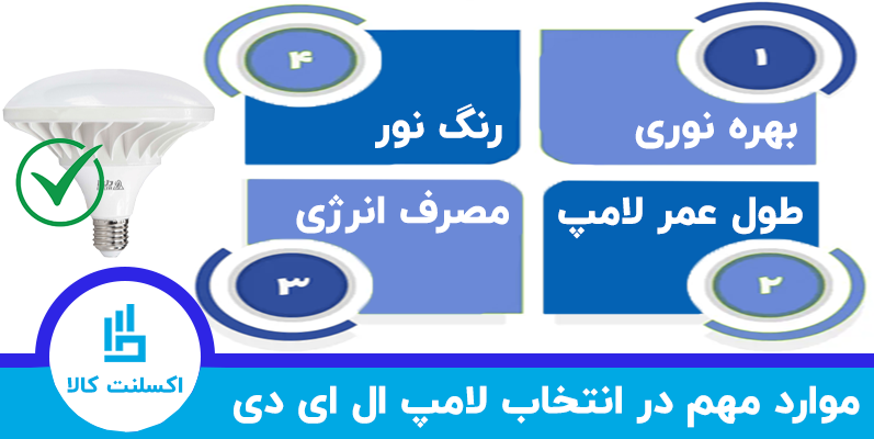 در عکس نکات مهم در انتخاب لامپ ال ای دی نوشته شده است که این موارد شامل ، بهره وری نوری ، طول عمر ، رنگ نور و مصرف انرژی لامپ می باشد ، موقع خرید لامپ حتما به این 4 نکته توجه کنید